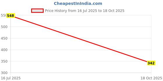 amazon.in rimika Women's Regular Fit Top rimika Price History Graph from 16 Jul 2025 to 18 Oct 2025