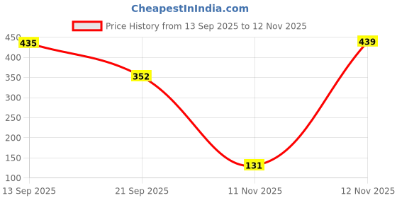 amazon.in rimika Women's Regular Fit Top rimika Price History Graph from 13 Sep 2025 to 12 Nov 2025