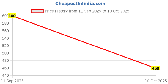 amazon.in rimika Women's Regular Fit Top rimika Price History Graph from 11 Sep 2025 to 10 Oct 2025