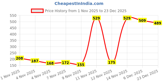 amazon.in rimika Women's Regular Fit Top rimika Price History Graph from 1 Nov 2025 to 23 Dec 2025