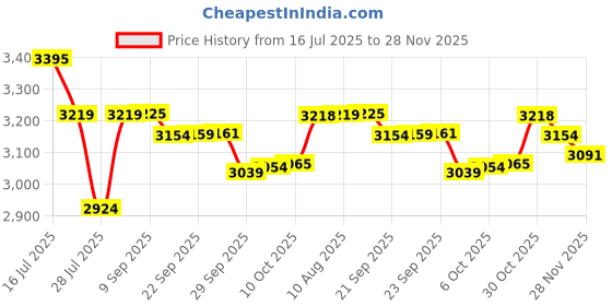amazon.in gifiore Rimless Rectangle Sunglasses Retro 90s Frameless Sun Glasses Vintage Tint Lens Shades gifiore Price History Graph from 16 Jul 2025 to 28 Nov 2025