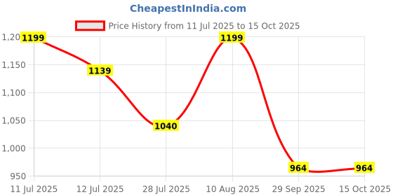 amazon.in voyage Rimless UV Protected Sunglasses for Men & Women voyage Price History Graph from 11 Jul 2025 to 15 Oct 2025