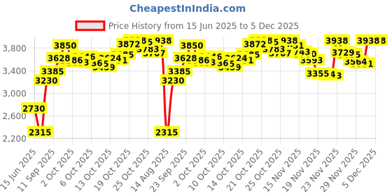 amazon.in Rimmel London, BB Cream, Light, 30 ml Price History Graph from 15 Jun 2025 to 5 Dec 2025