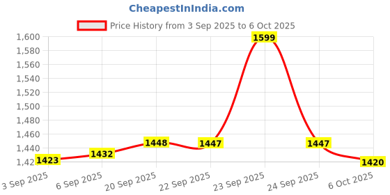 amazon.in Rimmel London Brow This Way Eyebrow Sculpting Kit - Dark Brown Price History Graph from 3 Sep 2025 to 6 Oct 2025
