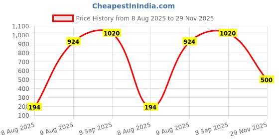 amazon.in Rimmel London Extra Super Lash Building Mascara - 8ml (101 Black Black) Price History Graph from 8 Aug 2025 to 29 Nov 2025