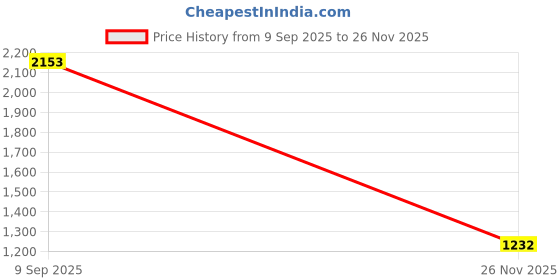 amazon.in Rimmel London Moisture Renew Lipstick, Glossy Finish - Vintage Pink, 1.4 oz Price History Graph from 9 Sep 2025 to 26 Nov 2025