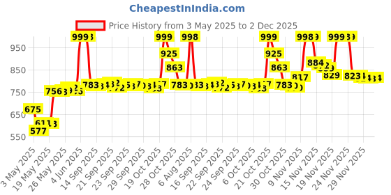 amazon.in Rimmel London Natural Bronzer - 022 Sun Bronze Price History Graph from 3 May 2025 to 29 Nov 2025