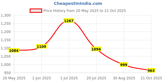 amazon.in Rimmel Provocalips 16hr Kissproof Lipstick, Heart Breaker, 0.14 Fluid Ounce Price History Graph from 20 May 2025 to 21 Oct 2025