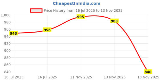 amazon.in Rimmel Stay Matte Pressed Powder, Creamy Natural, 0.49 Ounce by Rimmel Price History Graph from 16 Jul 2025 to 13 Nov 2025