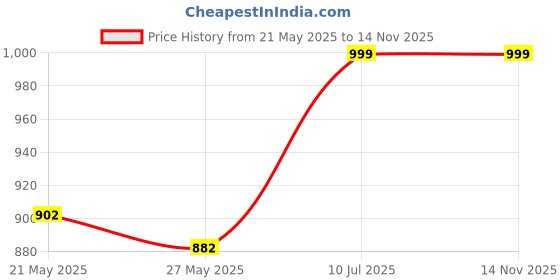 amazon.in Rimmel Stay Matte Pressed Powder, Natural, 0.49 Fluid Ounce Price History Graph from 21 May 2025 to 14 Nov 2025