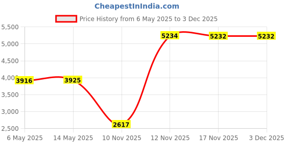 amazon.in rimobul 2 Pieces Wedding Garters Lace Bridal Garter Faux Pearls Garter for Bride with Toss Away rimobul Price History Graph from 6 May 2025 to 1 Dec 2025
