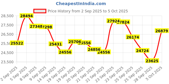 amazon.in Rimoody 9'' Touchscreen Car Radio Bluetooth Android Auto Mirror Link GPS WiFi DSP FM/RDS Radio 59 UI + Rear View Camera for Honda CRV 2002-2006 Price History Graph from 2 Sep 2025 to 5 Oct 2025