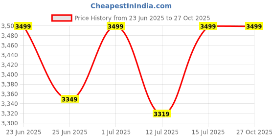 amazon.in RIMPAL FASHION CAR WASHER High Pressure Washer, 1800 Watts Motor, 120 Bars, 6.5L/Min Flow Rate, 8 Meters Outlet Hose, Portable, Bike & Home Cleaning (WASHER-9) Price History Graph from 23 Jun 2025 to 27 Oct 2025