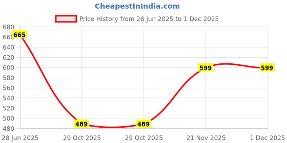 amazon.in rimrock Canvas Utility Crossbody Bag with Leather Trim, Black, Multi-Pocket Design rimrock Price History Graph from 28 Jun 2025 to 1 Dec 2025