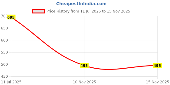 amazon.in rimrock Canvas Utility Messenger Bag with Leather Trim, Mountain Logo Patch, Khaki Brown rimrock Price History Graph from 11 Jul 2025 to 15 Nov 2025