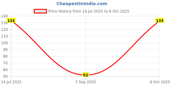amazon.in Rin Advanced Detergent Powder - 500g Price History Graph from 14 Jul 2025 to 6 Oct 2025
