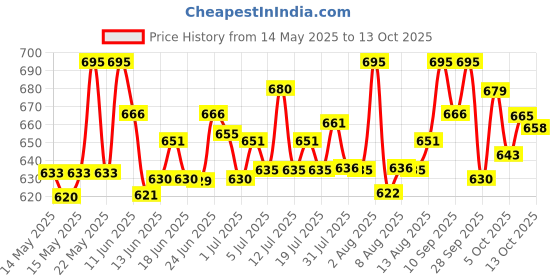 amazon.in Rin Advanced Detergent Powder - 7 kg Price History Graph from 14 May 2025 to 13 Oct 2025