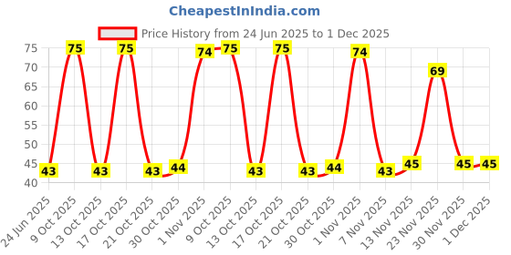 amazon.in Rin Ala Bleach - 200 ml Price History Graph from 24 Jun 2025 to 30 Nov 2025