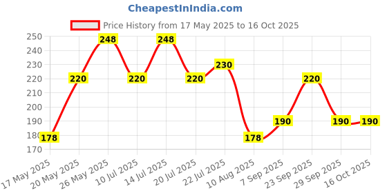 amazon.in Rin Ala Bleach - 500 ml (Pack of 2) rin Price History Graph from 17 May 2025 to 16 Oct 2025