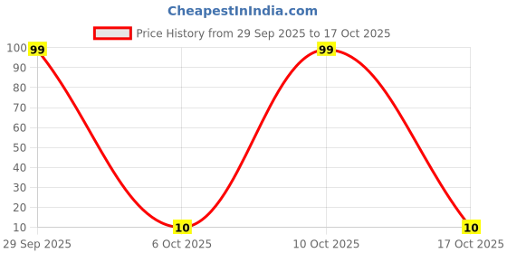 amazon.in Rin Detergent Bar - 165g Price History Graph from 29 Sep 2025 to 17 Oct 2025