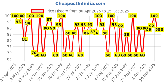 amazon.in RIN Detergent Bar - 250 g (Pack of 4) rin Price History Graph from 30 Apr 2025 to 15 Oct 2025