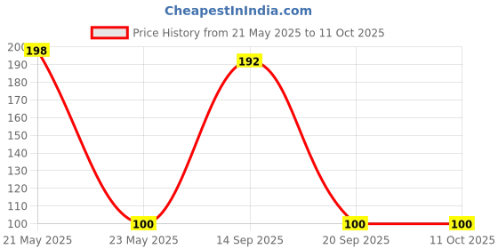 amazon.in Rin Detergent Bar (250 Grams, Pack Of 4), Pack Of 1 Price History Graph from 21 May 2025 to 10 Oct 2025