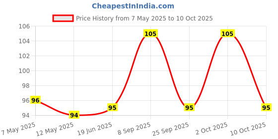 amazon.in Rin Detergent Bar - 4 x 250g Pack Price History Graph from 7 May 2025 to 10 Oct 2025