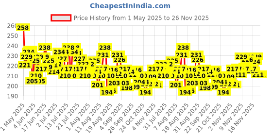 amazon.in Rin Detergent Liquid 2L Pouch- Front Load rin Price History Graph from 1 May 2025 to 26 Nov 2025