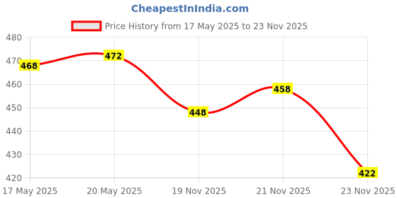 amazon.in Rin Detergent Liquid 2L Pouch- Front Load (Pack of 2) Price History Graph from 17 May 2025 to 23 Nov 2025