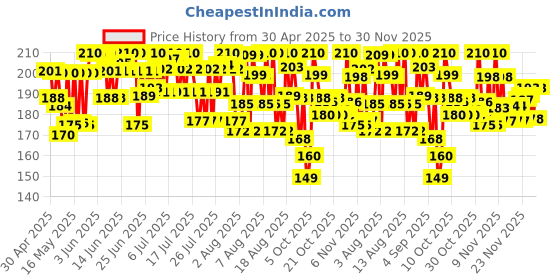 amazon.in Rin Detergent Liquid 2L Pouch - Top Load Price History Graph from 30 Apr 2025 to 29 Nov 2025