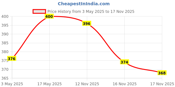 amazon.in Rin Detergent Liquid Refill 2L Pouch, Designed for Dirt removal in Washing Machine for all kinds of clothes - Super Save Pack (Pack of 2) Price History Graph from 3 May 2025 to 17 Nov 2025