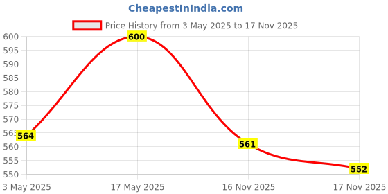 amazon.in Rin Detergent Liquid Refill 2L Pouch, Designed for Dirt removal in Washing Machine for all kinds of clothes - Super Save Pack (Pack of 3) rin Price History Graph from 3 May 2025 to 17 Nov 2025
