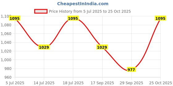 amazon.in Rin Pro Laundry Powder - 10 Kg Pack Price History Graph from 5 Jul 2025 to 25 Oct 2025