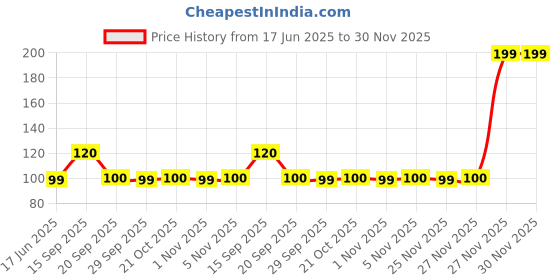 amazon.in RIN regular Detergent Powder 1 Kg, Pack of 1 Price History Graph from 17 Jun 2025 to 29 Nov 2025