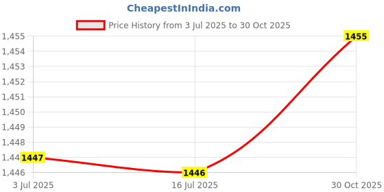 amazon.in Rinansh Mini MS Machine Muscle Stimulator Machine Galvanic Stimulation Machine For Physiotherapy Price History Graph from 3 Jul 2025 to 30 Oct 2025
