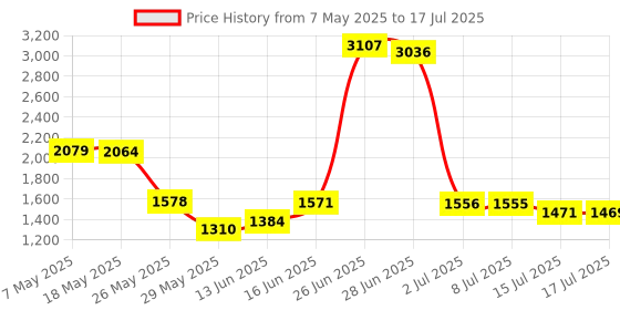 amazon.in Rinbers HDMI Port Socket Interface Connector for Microsoft Xbox One Slim S Console rinbers Price History Graph from 7 May 2025 to 17 Jul 2025