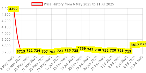 amazon.in Rinbers® 1 Pair of L/R Left/Right 3D Analog Joystick with Power Circuit Board PCB and Flex Cable Assembly Replacement for Nintendo Wii U Gamepad Controller Price History Graph from 6 May 2025 to 11 Jul 2025
