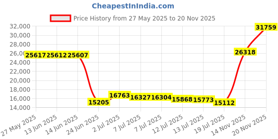 amazon.in giro Rincon Mens Mountain Cycling Shoes giro Price History Graph from 27 May 2025 to 19 Nov 2025
