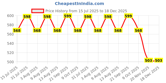 amazon.in Rincy Heavy Wheel LPG Cylinder Stand Gas Cylinder Trolley | Heavy Stainless Steel Gas Cylinder Trolley with 4 Wheels Price History Graph from 15 Jul 2025 to 17 Dec 2025
