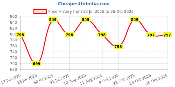 amazon.in contacts Ring Buckle Umbrella 2025 – Two Folding Travel Umbrella, Windproof, Automatic Open/Close, Compact for Rain & Sun contacts Price History Graph from 13 Jul 2025 to 26 Oct 2025