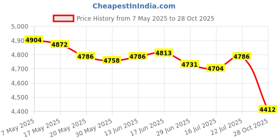 amazon.in Ring Core for Wood Turning (8mm Purple Aluminum, 13) Price History Graph from 7 May 2025 to 28 Oct 2025