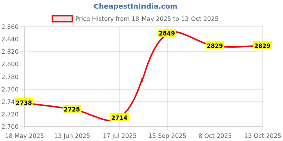 amazon.in Ring Counter, USB Rechargeable Finger Counter Silicone for Sports Price History Graph from 18 May 2025 to 13 Oct 2025