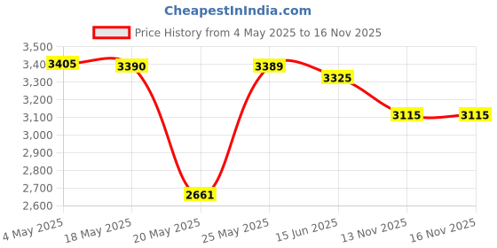 amazon.in Ring Doorbell Mount, Anti-Theft Video Doorbell Angle Mount for Apartment with 45 to 135 Degree Adjustable, Ring/Blink/Eufy Wireless Camera Doorbell Bracket Holder Price History Graph from 4 May 2025 to 15 Nov 2025