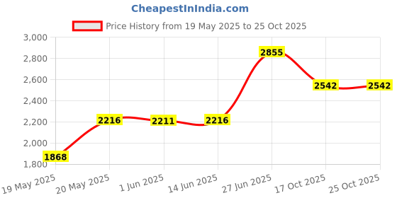 amazon.in Ring Doorbell Mount, Anti-Theft Video Doorbell Mount for Ring/Blink Camera Doorbell, Adjustable Camera Mount Bracket Accessories for Apartment/Home/Business Price History Graph from 19 May 2025 to 25 Oct 2025