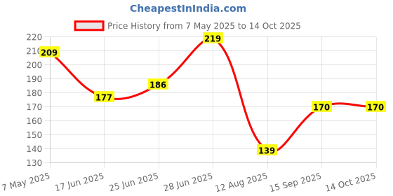 amazon.in yellow chimes Ring for Men BTS Rings Stainless Steel Silver Ring Kpop BTS Bangtan Members Name & Dob Engraved Ring for Men and Boys. yellow chimes Price History Graph from 7 May 2025 to 14 Oct 2025