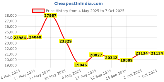 amazon.in Ring Gen1, Wireless Charging Case & Sizing Kit, Activity & Sleep Tracker, Heart Rate, Blood Oxygen & Stress Monitoring, No Subscription Required, Compatible with iOS & Android(Gold,Size 10) Price History Graph from 4 May 2025 to 6 Oct 2025