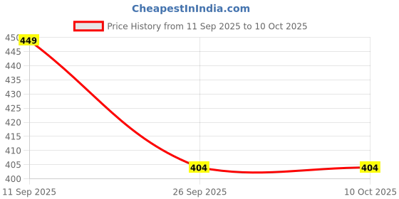 amazon.in Ring Light Stand Hook for DIgitek 19RT Light, Camera Accessory Mount (Hook for 19RT Light) Price History Graph from 11 Sep 2025 to 9 Oct 2025