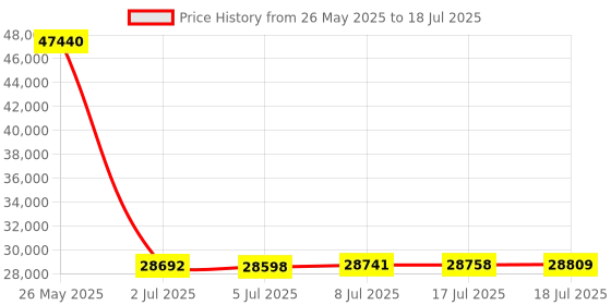 amazon.in RingConn Gen 1, Smart Ring for Women/Men, No App Subscription, Size First with Sizing Kit, Smart Ring Health Tracker, 7-Day Battery Life, Fitness & Sleep Tracker for iOS & Android (Silver, Size 14) Price History Graph from 26 May 2025 to 18 Jul 2025