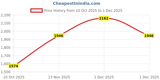 amazon.in Ringke Fusion-X Magnetic Compatible with iPhone 17 Case Back Cover [Strong Magnet] Military Protection Transparent Hard Back Advanced Protection TPU Bumper - Magnetic Black Price History Graph from 10 Oct 2025 to 1 Dec 2025