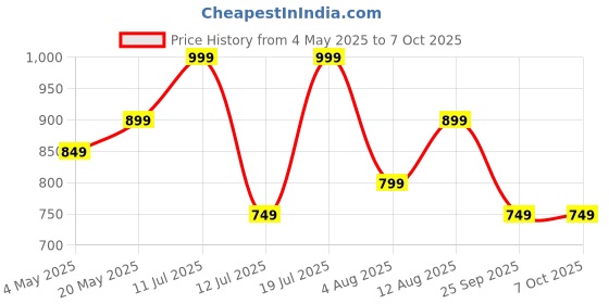 amazon.in Ringke Hand Strap Designed for Cell Phone Cases, Keys, Cameras & ID QuikCatch Lanyard Adjustable String - Lettering Royal Blue Price History Graph from 4 May 2025 to 6 Oct 2025